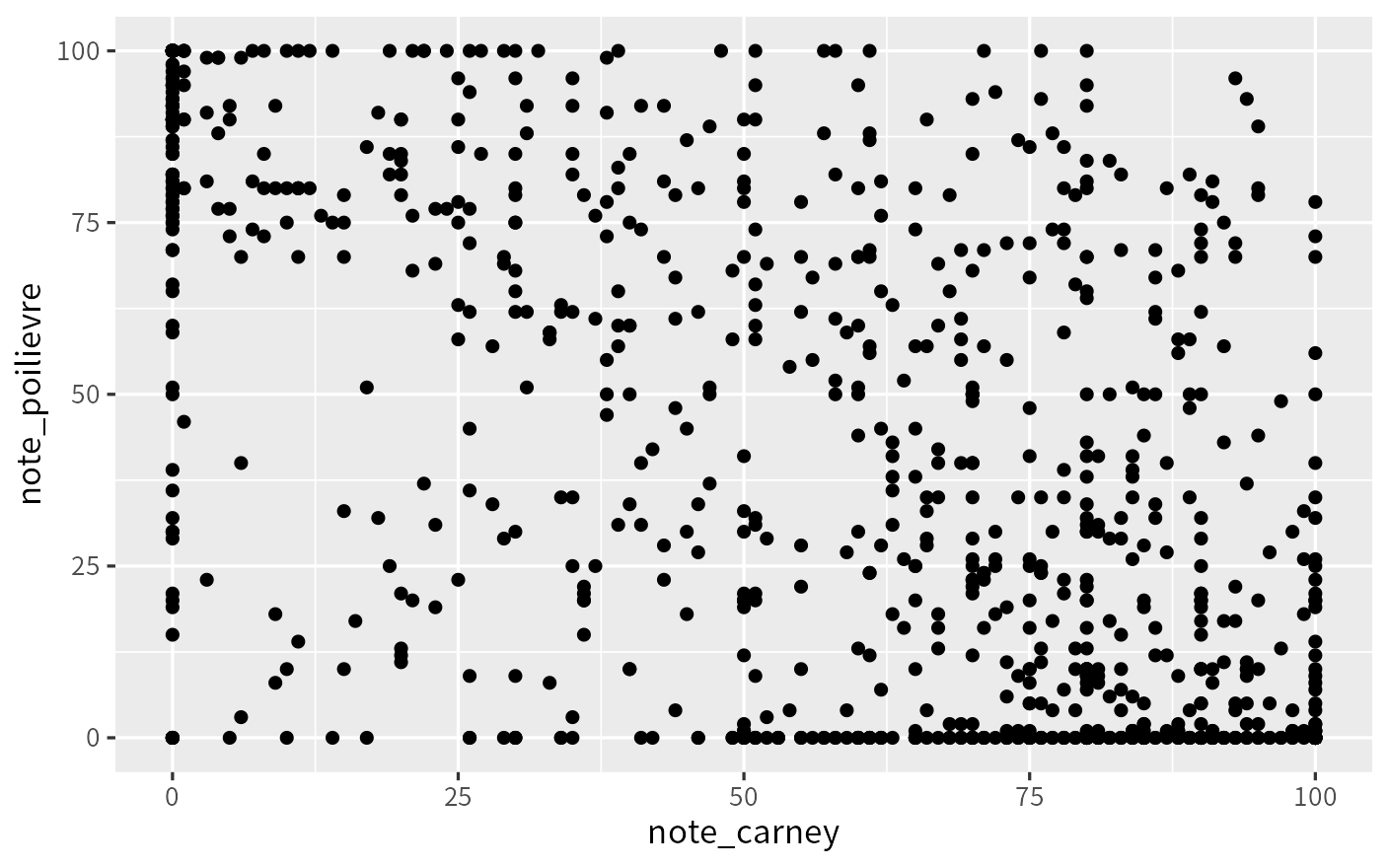 Le graphique que R dessine avec le code du haut