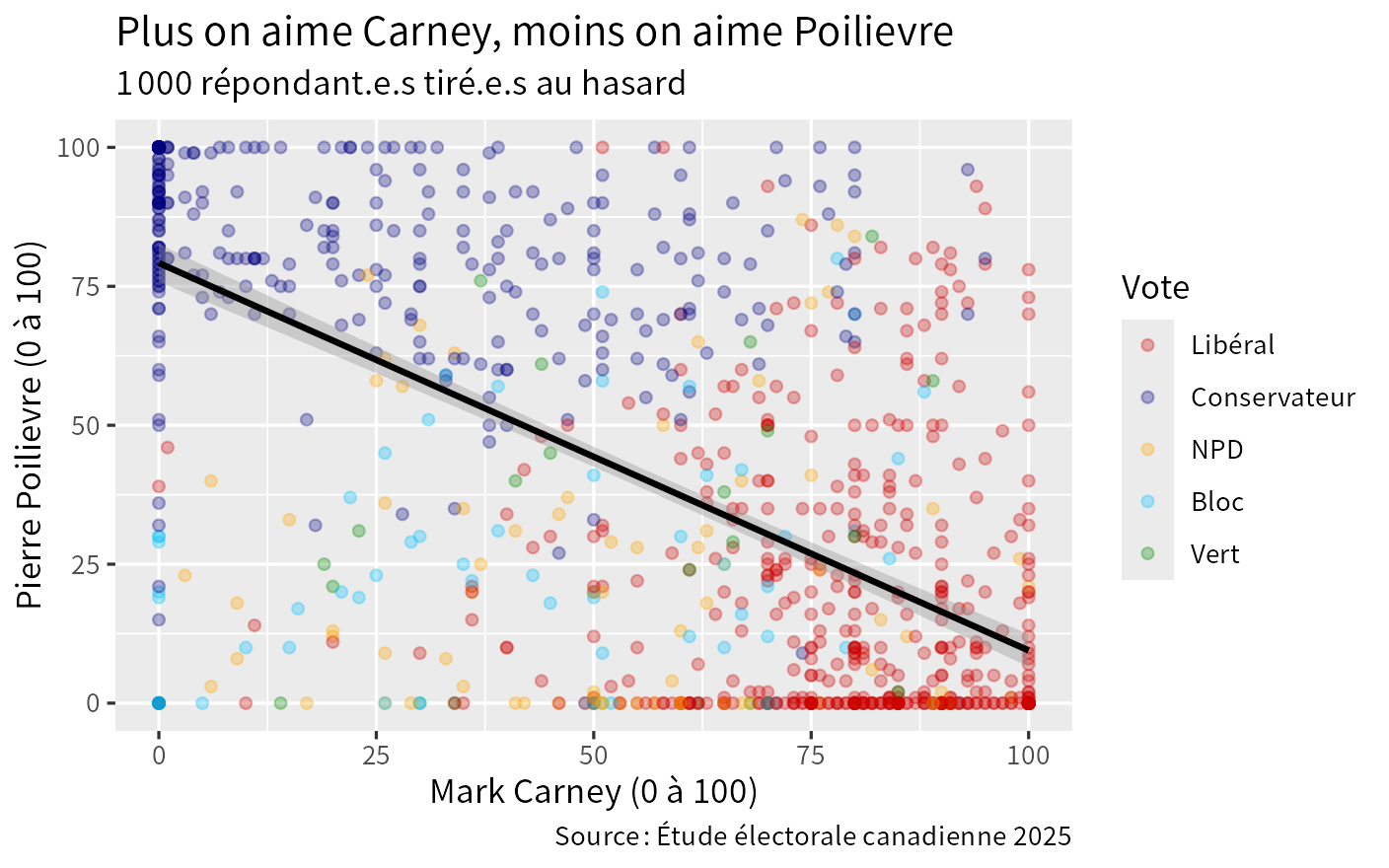 Le graphique que R dessine avec le code de gauche