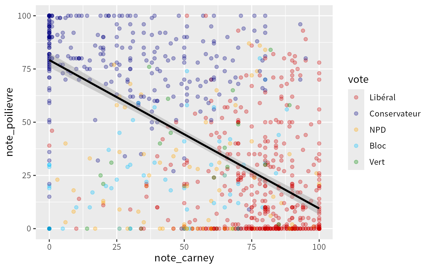 Le graphique que R dessine avec le code de gauche