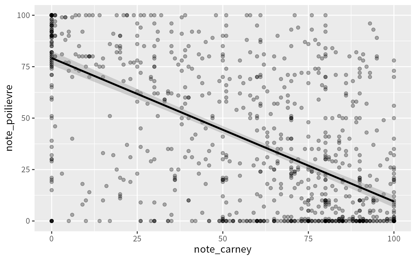 Le graphique que R dessine avec le code de gauche