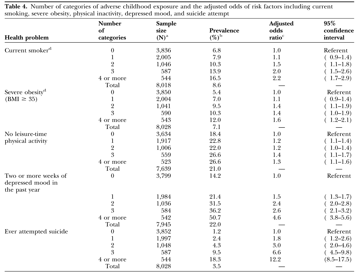 Tableau 4 de Felitti et al. : rapports de cotes selon le nombre d’adversités, pour cinq problèmes de santé