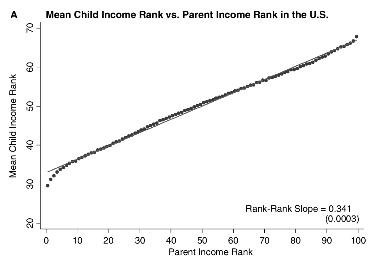 Figure II, panneau A de Chetty et al. : le rang moyen des enfants monte en ligne droite avec le rang des parents