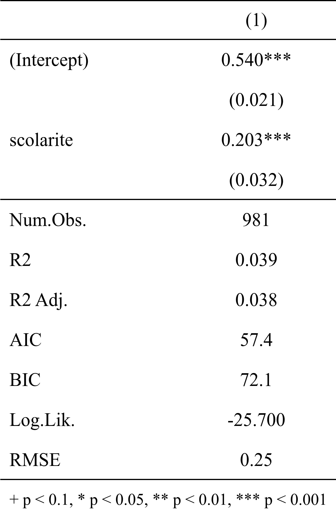 Le tableau par défaut de modelsummary : (Intercept) 0.540*** (0.021), scolarite 0.203*** (0.032), puis Num.Obs. 981, R2 0.039, R2 Adj., AIC, BIC, Log.Lik., RMSE, et la légende + p < 0.1, * p < 0.05, ** p < 0.01, *** p < 0.001.
