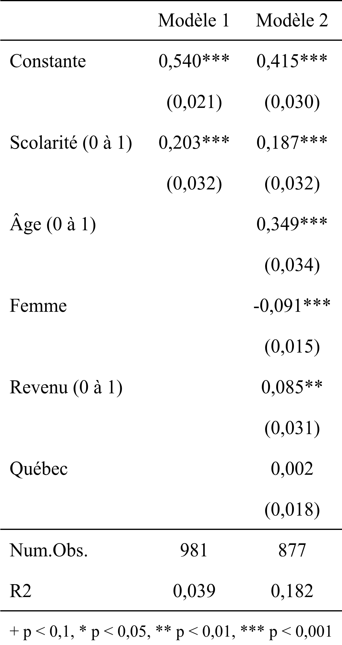 Deux modèles côte à côte, Modèle 1 et Modèle 2, avec la constante, la scolarité, l’âge, femme, le revenu et Québec, puis Num.Obs. et R2.