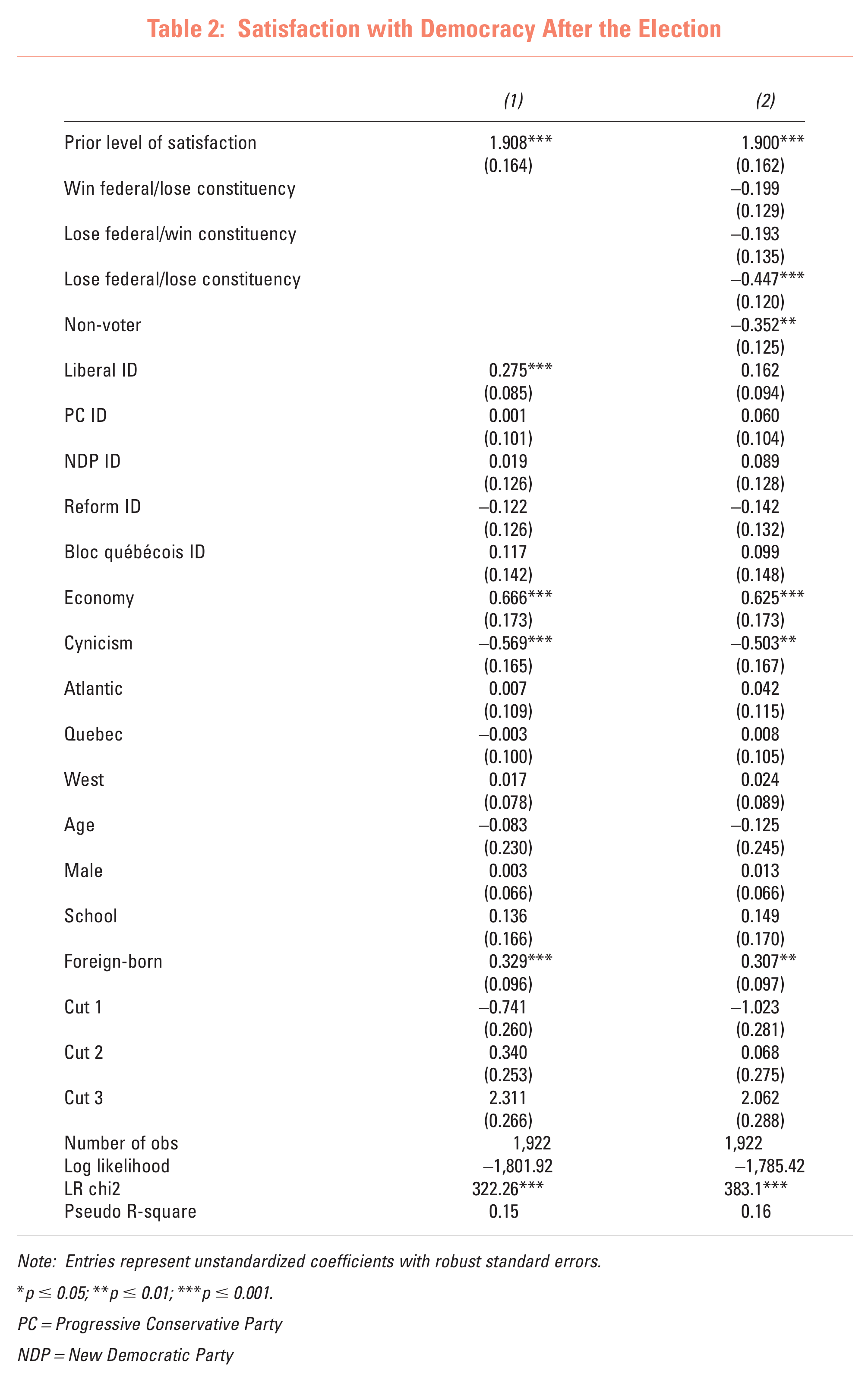 Le tableau 2 de l’article, en anglais : deux modèles, une vingtaine de variables et leurs coefficients. Dans le modèle 2, perdre au pays et dans sa circonscription : −0,447, trois étoiles. 1 922 répondants.